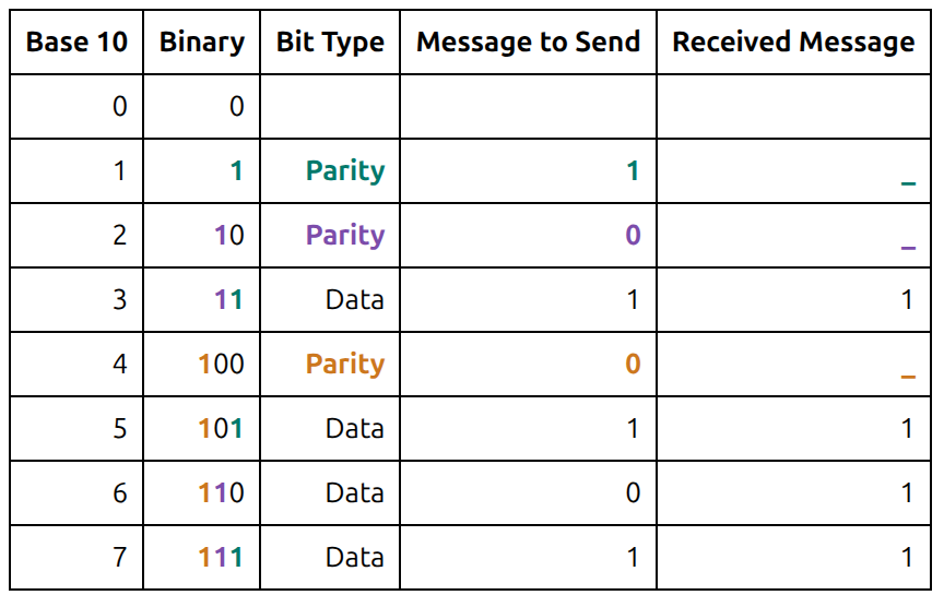Hamming Code Example of Bits Received (Recalculated Parity Bits Blank)