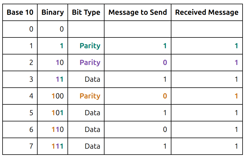 Hamming Code Example of Bits Received (Recalculated Parity Bits Filled In)