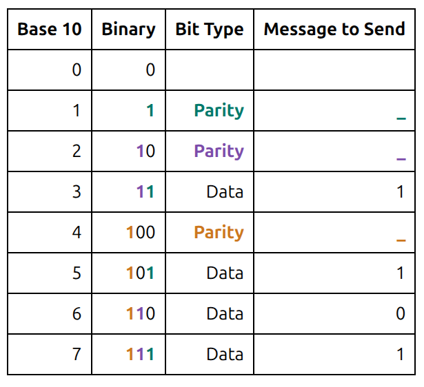 Hamming Code Example of Bits to Send (Parity Bits Blank)