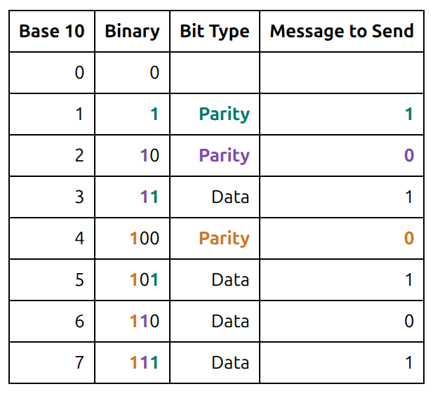 Hamming Code Example of Bits to Send (Parity Bits Filled In)