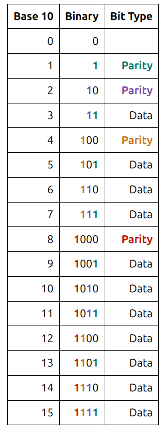 Hamming Code Parity Bits
